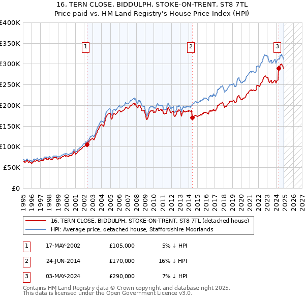 16, TERN CLOSE, BIDDULPH, STOKE-ON-TRENT, ST8 7TL: Price paid vs HM Land Registry's House Price Index