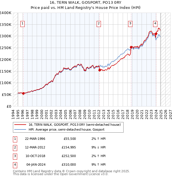 16, TERN WALK, GOSPORT, PO13 0RY: Price paid vs HM Land Registry's House Price Index