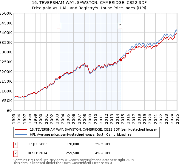 16, TEVERSHAM WAY, SAWSTON, CAMBRIDGE, CB22 3DF: Price paid vs HM Land Registry's House Price Index