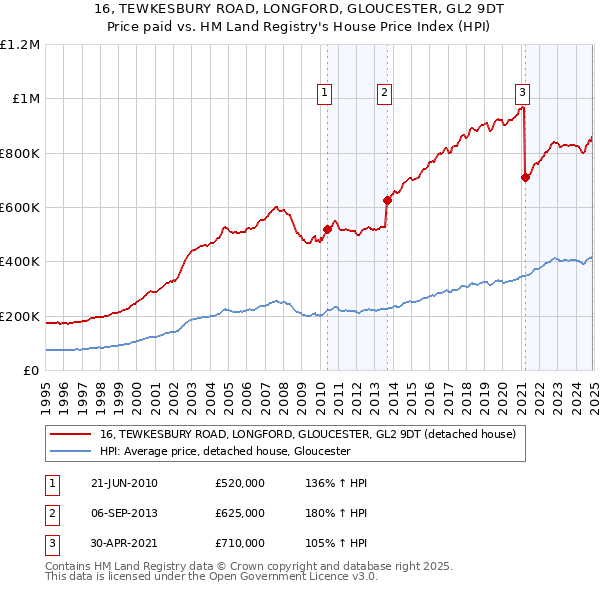 16, TEWKESBURY ROAD, LONGFORD, GLOUCESTER, GL2 9DT: Price paid vs HM Land Registry's House Price Index