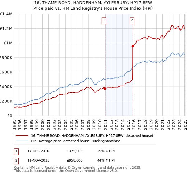 16, THAME ROAD, HADDENHAM, AYLESBURY, HP17 8EW: Price paid vs HM Land Registry's House Price Index