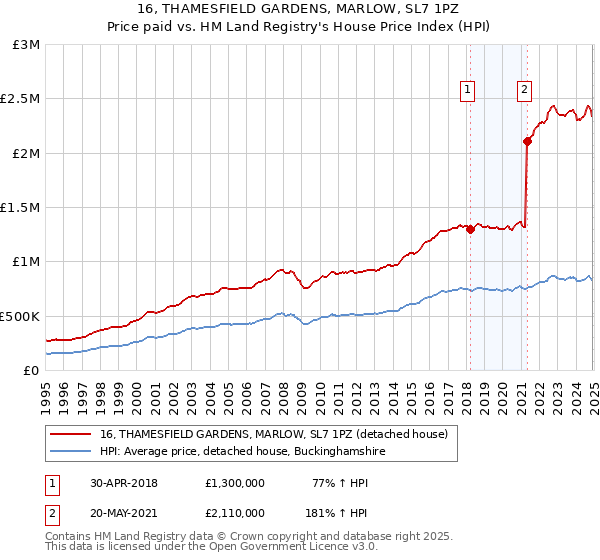 16, THAMESFIELD GARDENS, MARLOW, SL7 1PZ: Price paid vs HM Land Registry's House Price Index