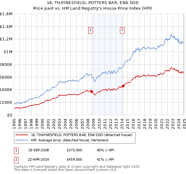 16, THAYNESFIELD, POTTERS BAR, EN6 5DD: Price paid vs HM Land Registry's House Price Index