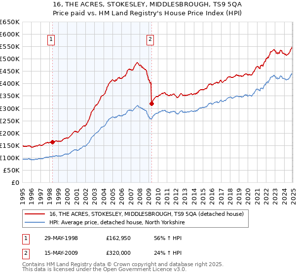 16, THE ACRES, STOKESLEY, MIDDLESBROUGH, TS9 5QA: Price paid vs HM Land Registry's House Price Index