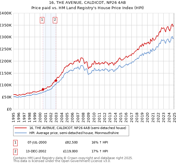 16, THE AVENUE, CALDICOT, NP26 4AB: Price paid vs HM Land Registry's House Price Index