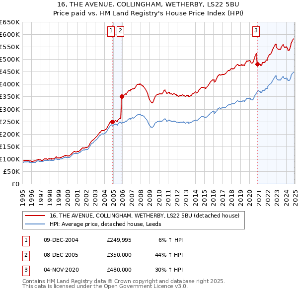 16, THE AVENUE, COLLINGHAM, WETHERBY, LS22 5BU: Price paid vs HM Land Registry's House Price Index