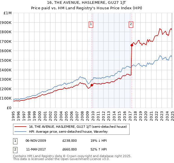 16, THE AVENUE, HASLEMERE, GU27 1JT: Price paid vs HM Land Registry's House Price Index