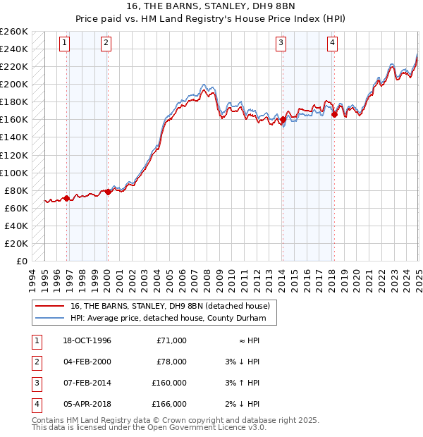16, THE BARNS, STANLEY, DH9 8BN: Price paid vs HM Land Registry's House Price Index