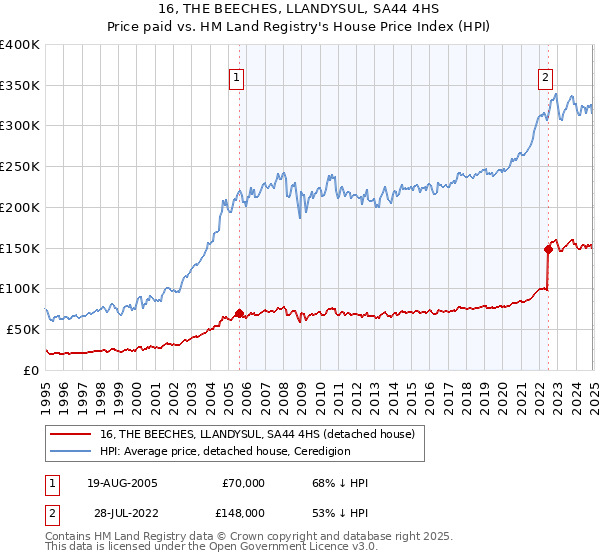 16, THE BEECHES, LLANDYSUL, SA44 4HS: Price paid vs HM Land Registry's House Price Index