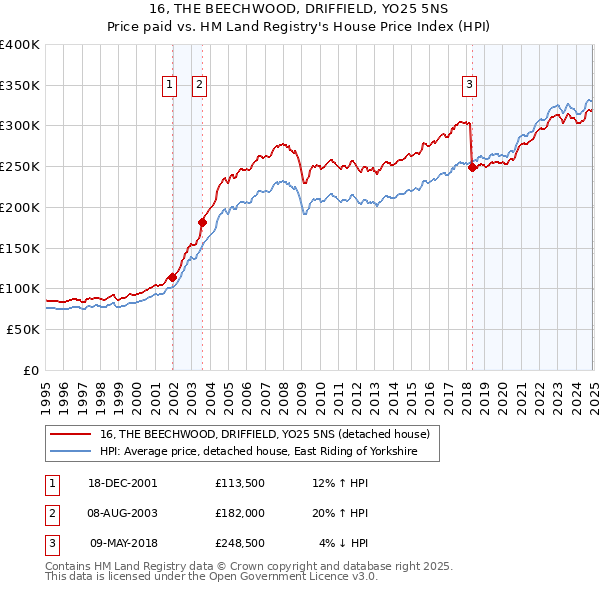16, THE BEECHWOOD, DRIFFIELD, YO25 5NS: Price paid vs HM Land Registry's House Price Index