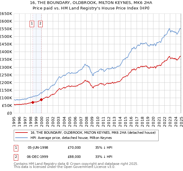 16, THE BOUNDARY, OLDBROOK, MILTON KEYNES, MK6 2HA: Price paid vs HM Land Registry's House Price Index