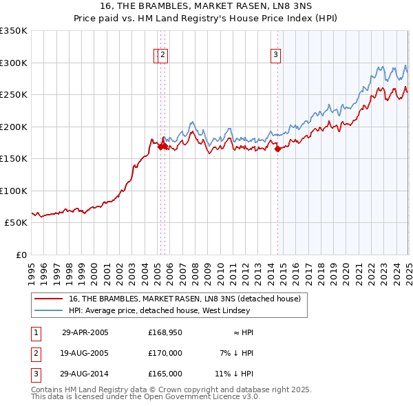 16, THE BRAMBLES, MARKET RASEN, LN8 3NS: Price paid vs HM Land Registry's House Price Index