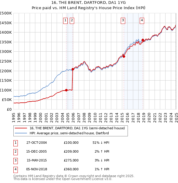 16, THE BRENT, DARTFORD, DA1 1YG: Price paid vs HM Land Registry's House Price Index