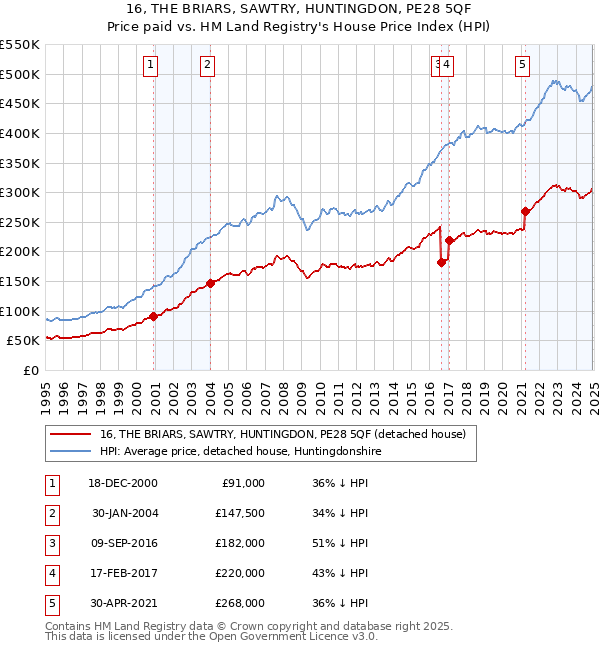 16, THE BRIARS, SAWTRY, HUNTINGDON, PE28 5QF: Price paid vs HM Land Registry's House Price Index