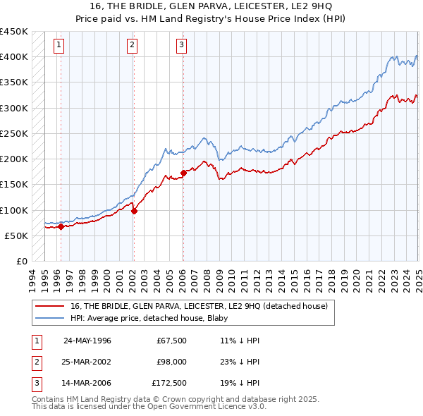 16, THE BRIDLE, GLEN PARVA, LEICESTER, LE2 9HQ: Price paid vs HM Land Registry's House Price Index