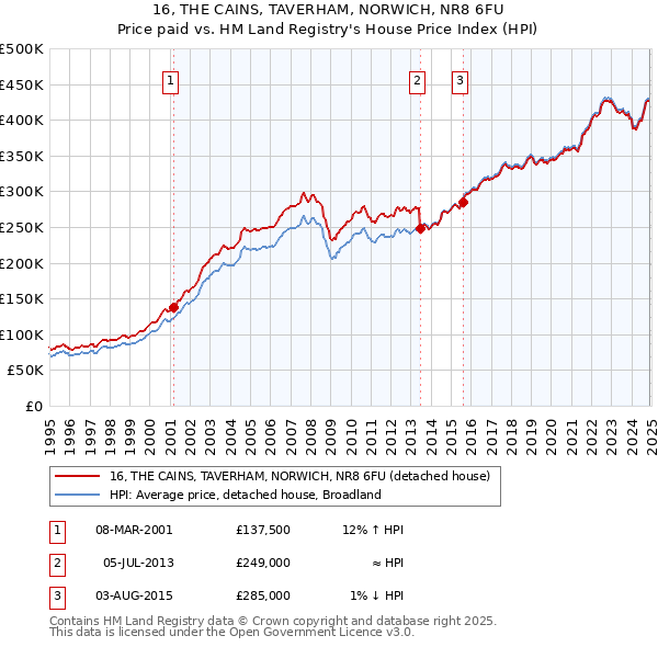 16, THE CAINS, TAVERHAM, NORWICH, NR8 6FU: Price paid vs HM Land Registry's House Price Index