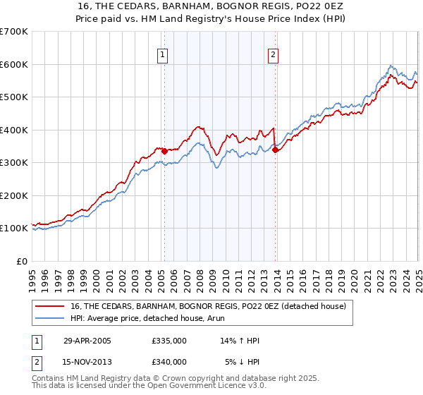 16, THE CEDARS, BARNHAM, BOGNOR REGIS, PO22 0EZ: Price paid vs HM Land Registry's House Price Index