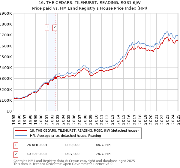 16, THE CEDARS, TILEHURST, READING, RG31 6JW: Price paid vs HM Land Registry's House Price Index