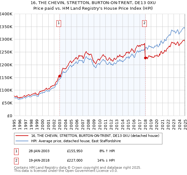 16, THE CHEVIN, STRETTON, BURTON-ON-TRENT, DE13 0XU: Price paid vs HM Land Registry's House Price Index