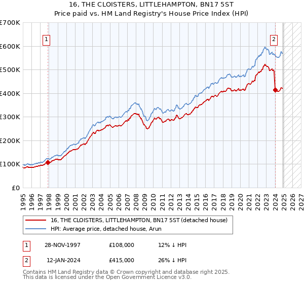 16, THE CLOISTERS, LITTLEHAMPTON, BN17 5ST: Price paid vs HM Land Registry's House Price Index