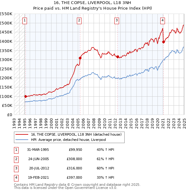 16, THE COPSE, LIVERPOOL, L18 3NH: Price paid vs HM Land Registry's House Price Index