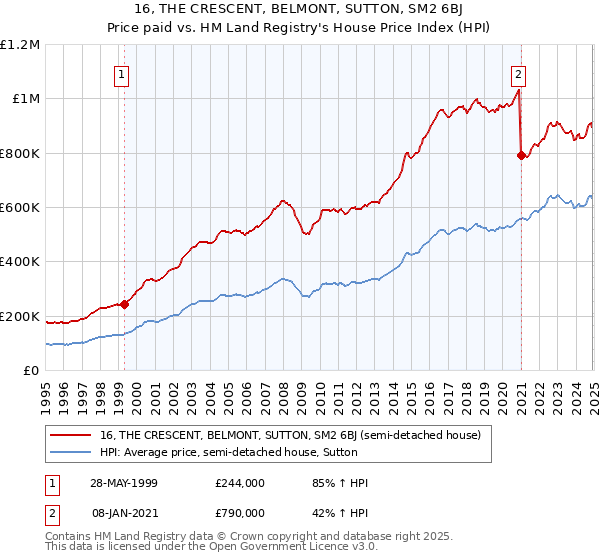 16, THE CRESCENT, BELMONT, SUTTON, SM2 6BJ: Price paid vs HM Land Registry's House Price Index