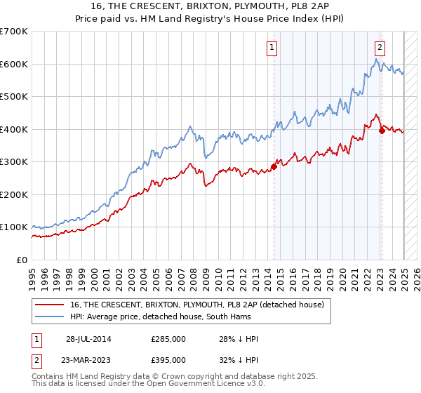 16, THE CRESCENT, BRIXTON, PLYMOUTH, PL8 2AP: Price paid vs HM Land Registry's House Price Index