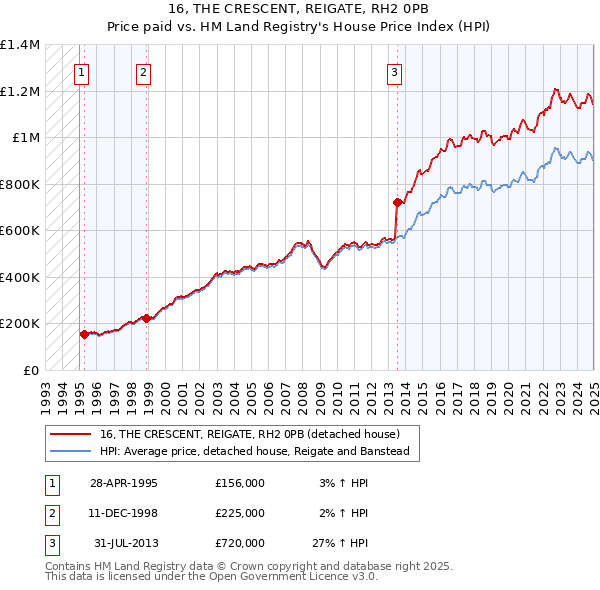 16, THE CRESCENT, REIGATE, RH2 0PB: Price paid vs HM Land Registry's House Price Index