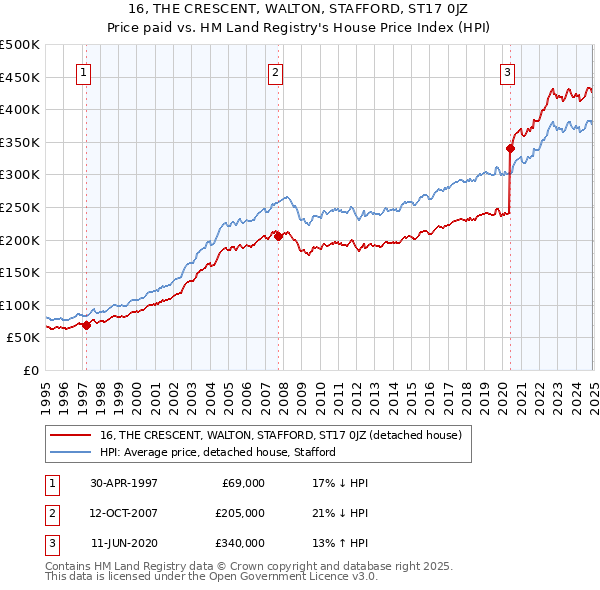 16, THE CRESCENT, WALTON, STAFFORD, ST17 0JZ: Price paid vs HM Land Registry's House Price Index