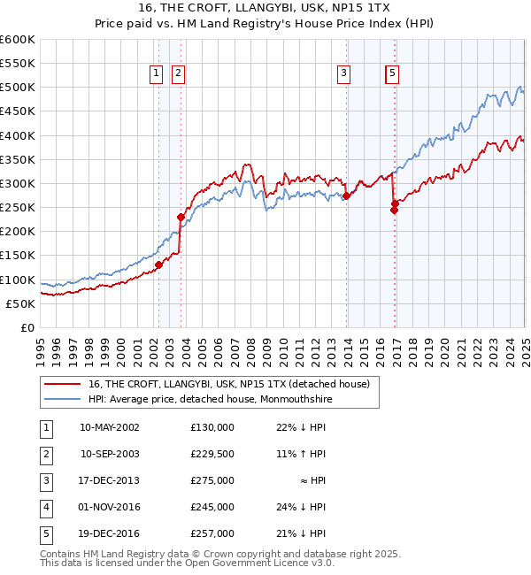 16, THE CROFT, LLANGYBI, USK, NP15 1TX: Price paid vs HM Land Registry's House Price Index