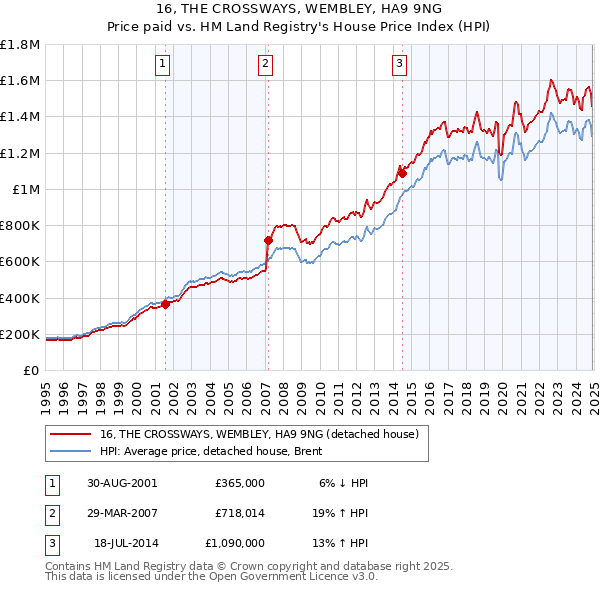 16, THE CROSSWAYS, WEMBLEY, HA9 9NG: Price paid vs HM Land Registry's House Price Index