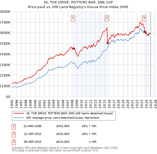 16, THE DRIVE, POTTERS BAR, EN6 2AP: Price paid vs HM Land Registry's House Price Index
