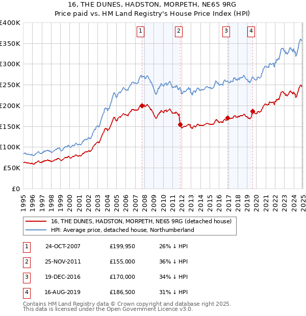 16, THE DUNES, HADSTON, MORPETH, NE65 9RG: Price paid vs HM Land Registry's House Price Index
