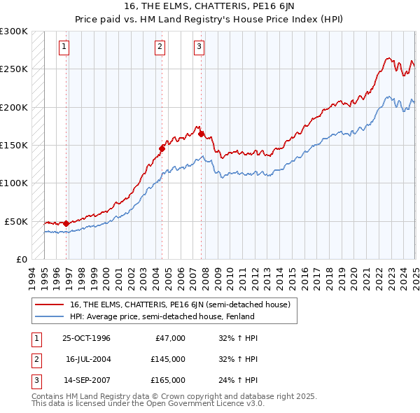 16, THE ELMS, CHATTERIS, PE16 6JN: Price paid vs HM Land Registry's House Price Index