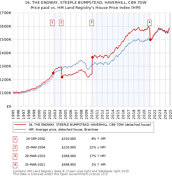 16, THE ENDWAY, STEEPLE BUMPSTEAD, HAVERHILL, CB9 7DW: Price paid vs HM Land Registry's House Price Index