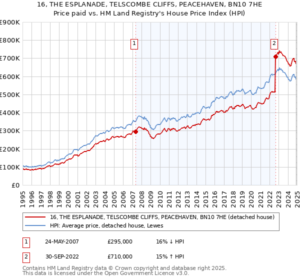 16, THE ESPLANADE, TELSCOMBE CLIFFS, PEACEHAVEN, BN10 7HE: Price paid vs HM Land Registry's House Price Index