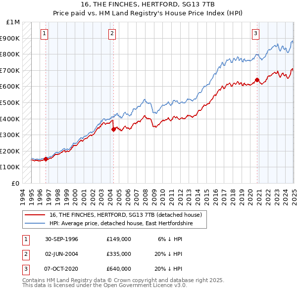 16, THE FINCHES, HERTFORD, SG13 7TB: Price paid vs HM Land Registry's House Price Index