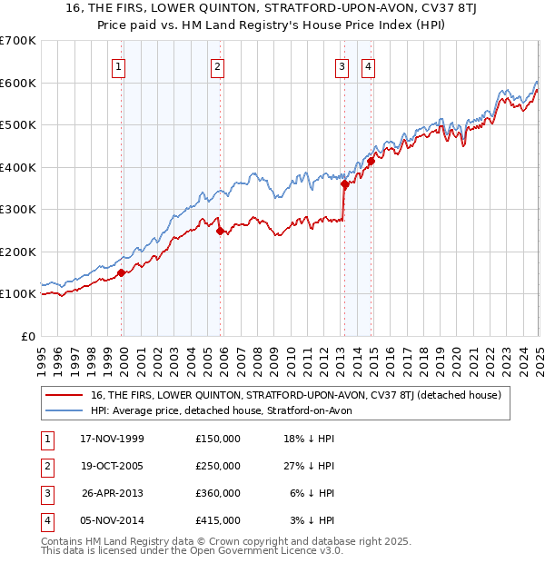 16, THE FIRS, LOWER QUINTON, STRATFORD-UPON-AVON, CV37 8TJ: Price paid vs HM Land Registry's House Price Index