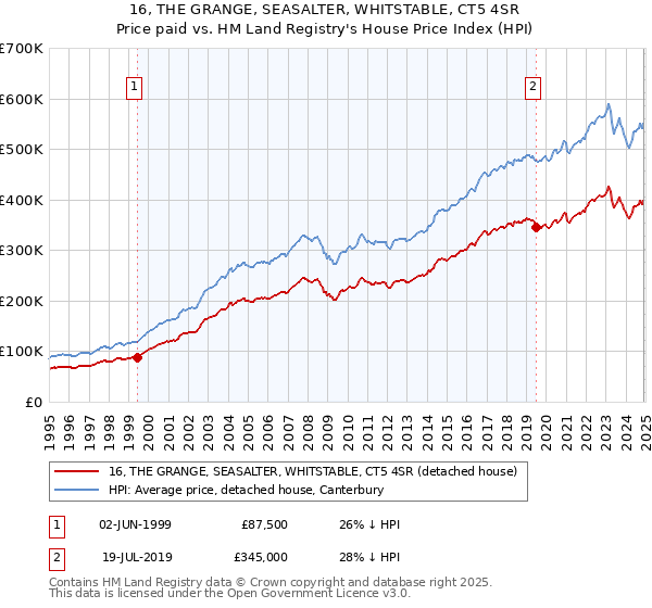 16, THE GRANGE, SEASALTER, WHITSTABLE, CT5 4SR: Price paid vs HM Land Registry's House Price Index