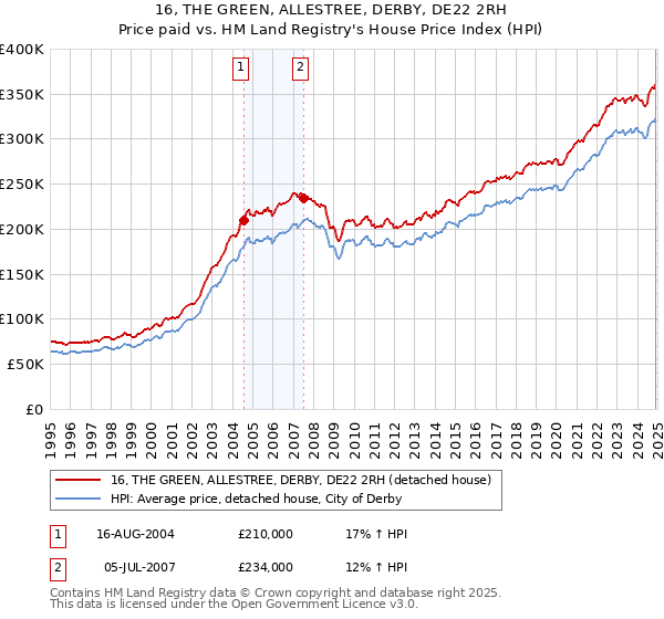 16, THE GREEN, ALLESTREE, DERBY, DE22 2RH: Price paid vs HM Land Registry's House Price Index