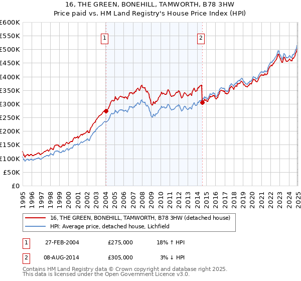 16, THE GREEN, BONEHILL, TAMWORTH, B78 3HW: Price paid vs HM Land Registry's House Price Index