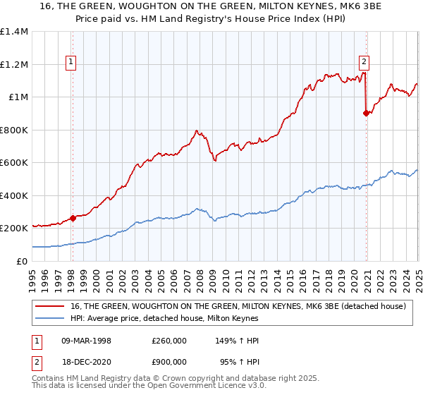 16, THE GREEN, WOUGHTON ON THE GREEN, MILTON KEYNES, MK6 3BE: Price paid vs HM Land Registry's House Price Index