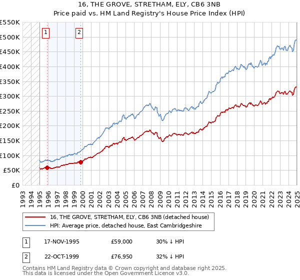 16, THE GROVE, STRETHAM, ELY, CB6 3NB: Price paid vs HM Land Registry's House Price Index