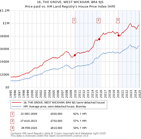 16, THE GROVE, WEST WICKHAM, BR4 9JS: Price paid vs HM Land Registry's House Price Index
