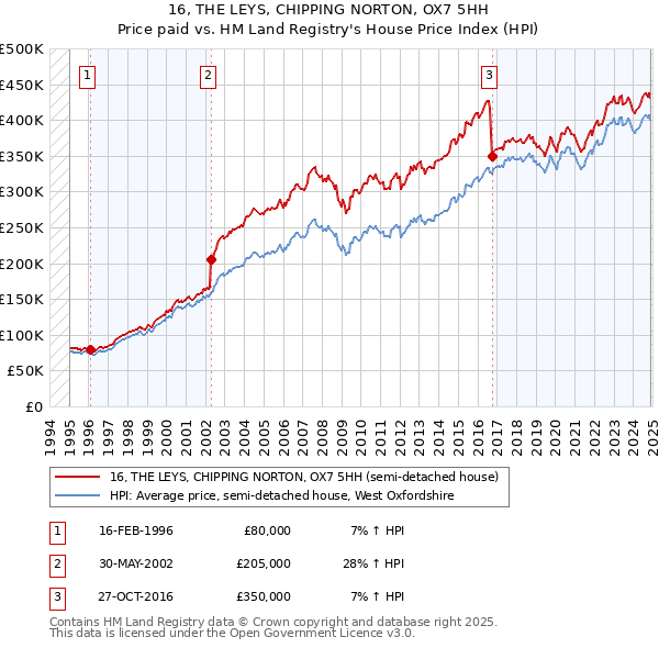 16, THE LEYS, CHIPPING NORTON, OX7 5HH: Price paid vs HM Land Registry's House Price Index