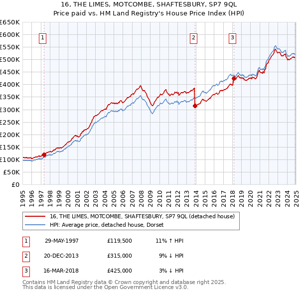 16, THE LIMES, MOTCOMBE, SHAFTESBURY, SP7 9QL: Price paid vs HM Land Registry's House Price Index