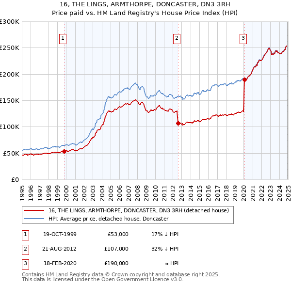 16, THE LINGS, ARMTHORPE, DONCASTER, DN3 3RH: Price paid vs HM Land Registry's House Price Index