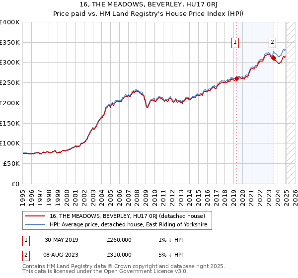 16, THE MEADOWS, BEVERLEY, HU17 0RJ: Price paid vs HM Land Registry's House Price Index