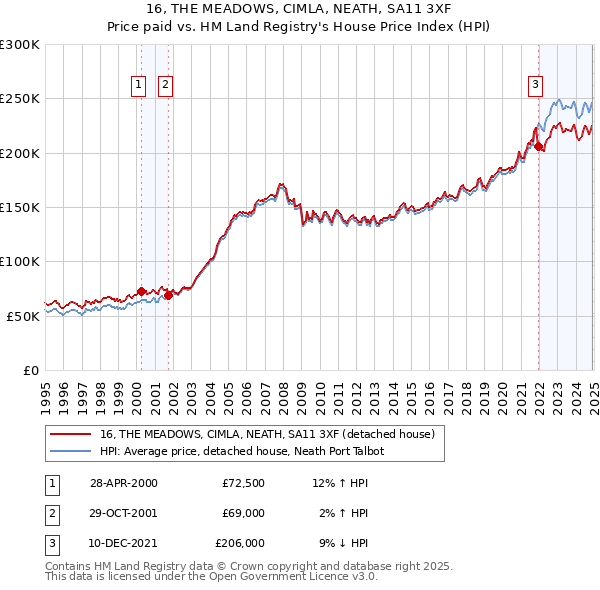 16, THE MEADOWS, CIMLA, NEATH, SA11 3XF: Price paid vs HM Land Registry's House Price Index