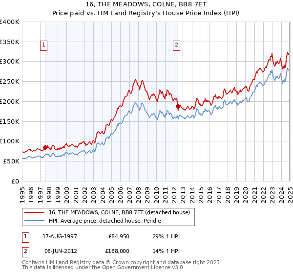 16, THE MEADOWS, COLNE, BB8 7ET: Price paid vs HM Land Registry's House Price Index